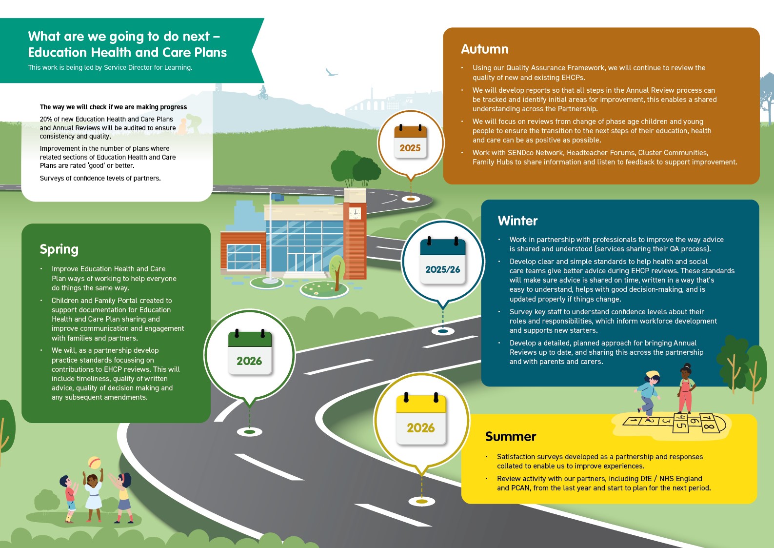 Roadmap showing what we are doing next with EHCP's