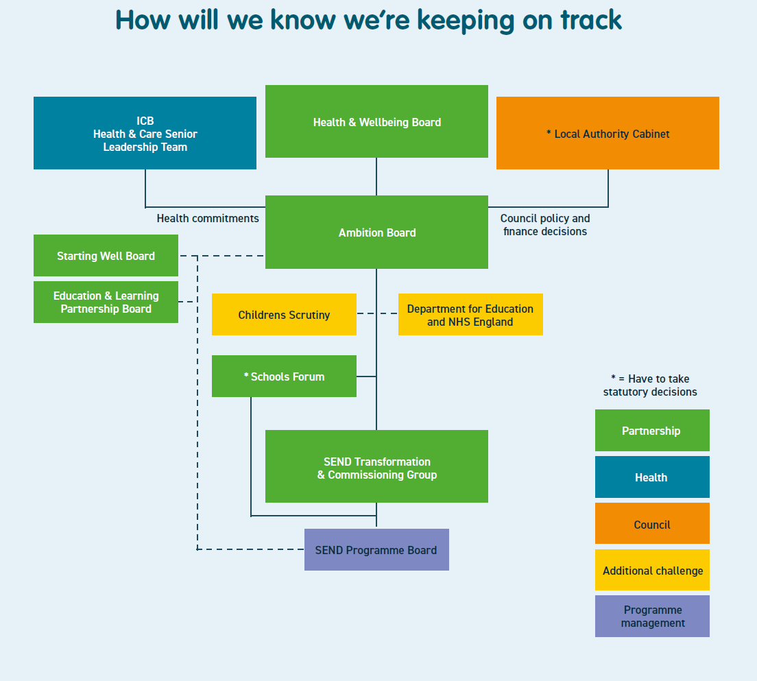 Graphic showing flowchart of how we are keeping on track
