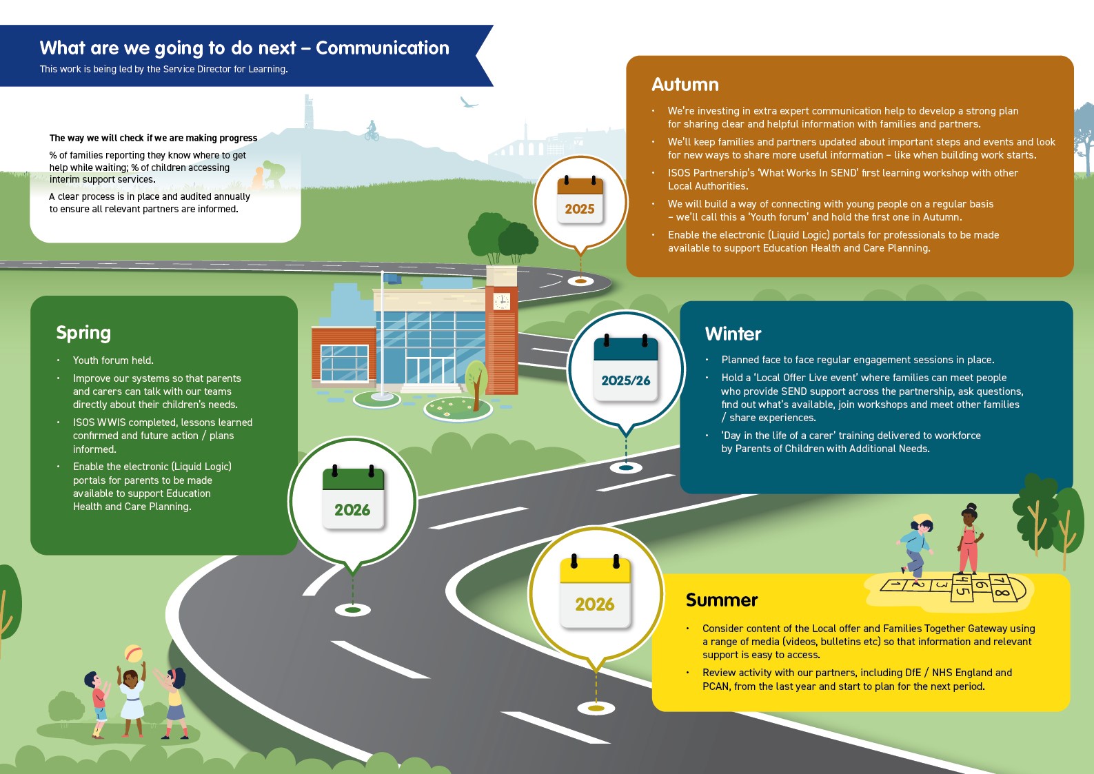 Roadmap showing what we are doing next with communication