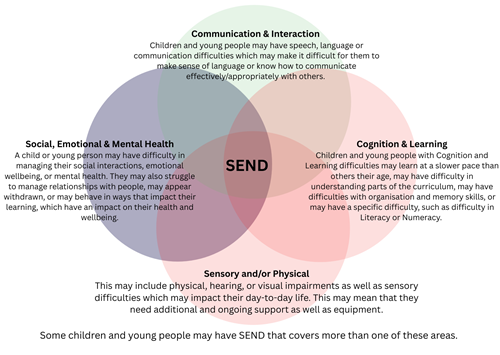 The image shows the 4 main areas of SEND and a brief description Communication and Interaction - Children and young people may have speech, language or communication difficulties which may make it difficult for them to make sense of language or know how to communicate effectively/appropriately with others.   Social, Emotional and Mental Health - A child or young person may have difficulty in managing their social interactions, emotional wellbeing, or mental health. They may also struggle to manage relationships with people, may appear withdrawn, or may behave in ways that impact their learning, which have an impact on their health and wellbeing.  Cognition and Learning - Children and young people with Cognition and Learning difficulties may learn at a slower pace than others their age, may have difficulty in understanding parts of the curriculum, may have difficulties with organisation and memory skills, or may have a specific difficulty, such as difficulty in Literacy or Numeracy.   Sensory and/or Physical  - This may include physical, hearing, or visual impairments as well as sensory difficulties which may impact their day-to-day life. This may mean that they need additional and ongoing support as well as equipment.