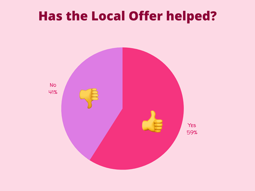 59% said yes 41% said no